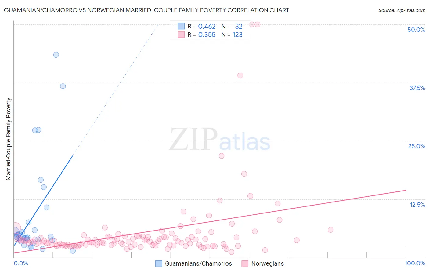 Guamanian/Chamorro vs Norwegian Married-Couple Family Poverty