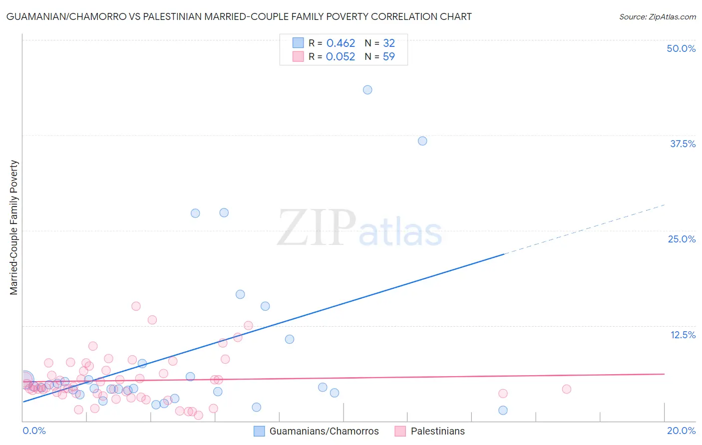 Guamanian/Chamorro vs Palestinian Married-Couple Family Poverty