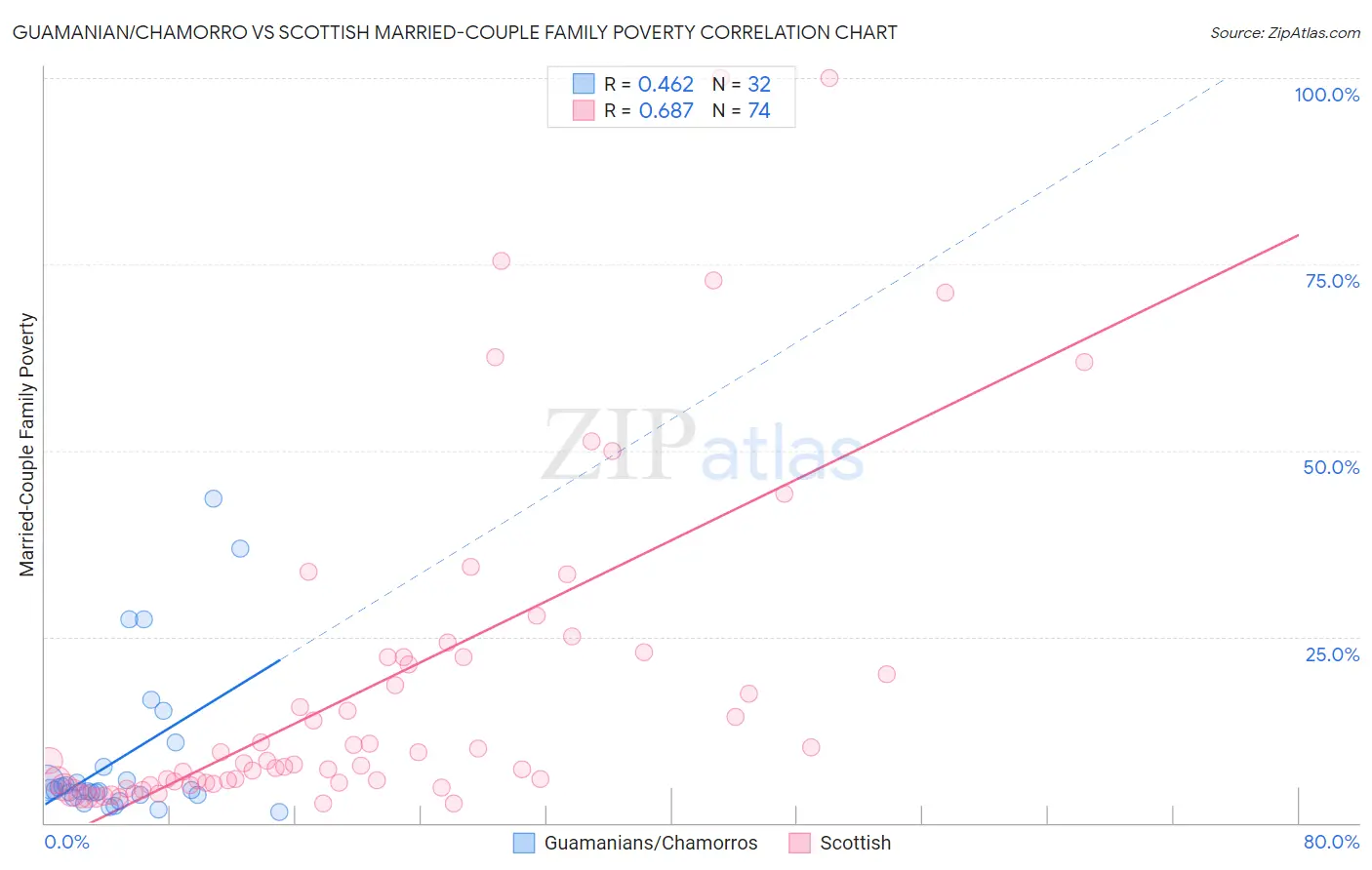 Guamanian/Chamorro vs Scottish Married-Couple Family Poverty