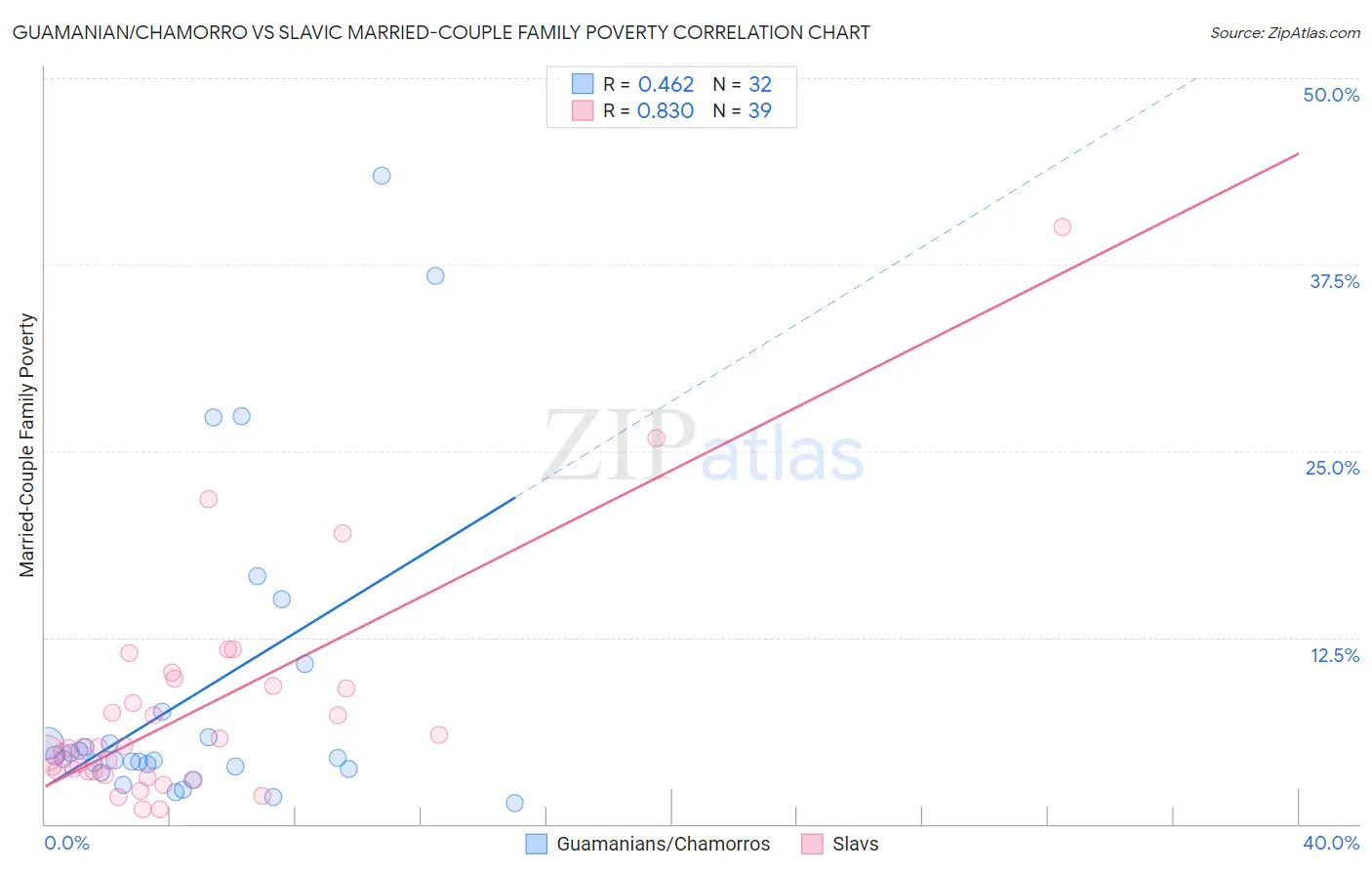 Guamanian/Chamorro vs Slavic Married-Couple Family Poverty