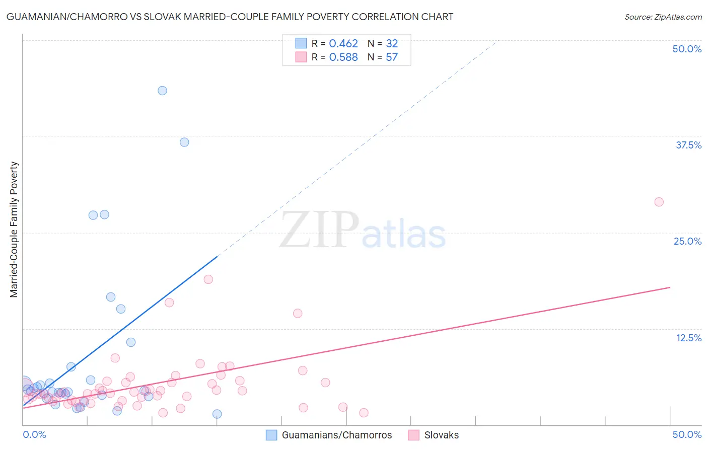 Guamanian/Chamorro vs Slovak Married-Couple Family Poverty