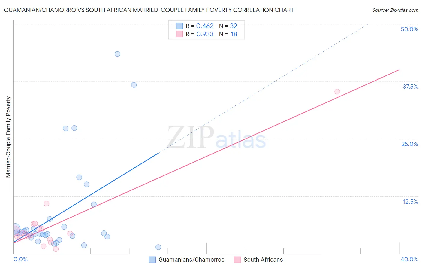 Guamanian/Chamorro vs South African Married-Couple Family Poverty