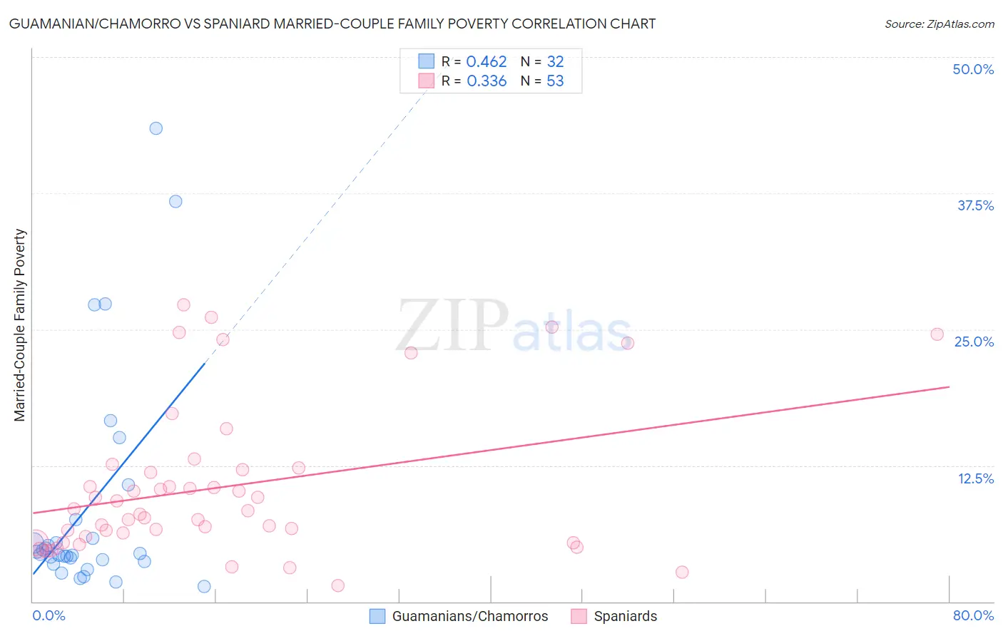 Guamanian/Chamorro vs Spaniard Married-Couple Family Poverty