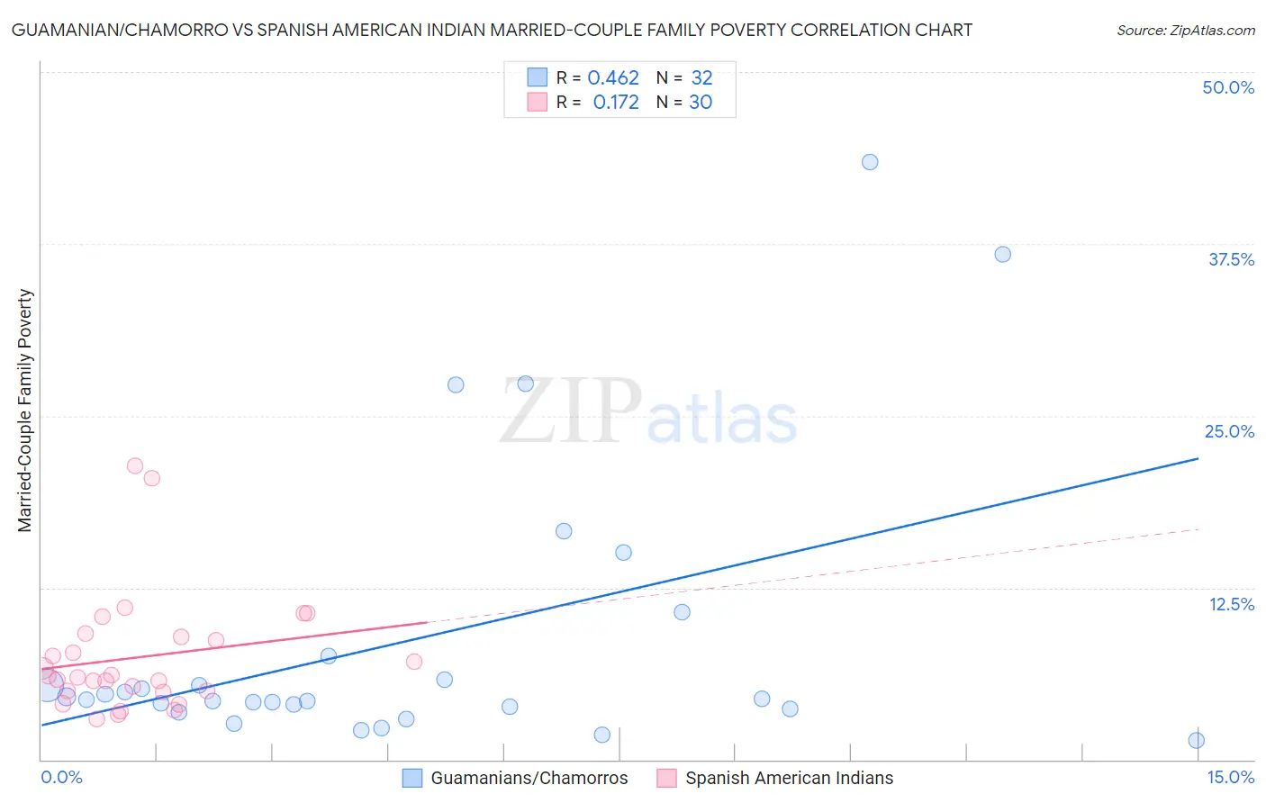 Guamanian/Chamorro vs Spanish American Indian Married-Couple Family Poverty