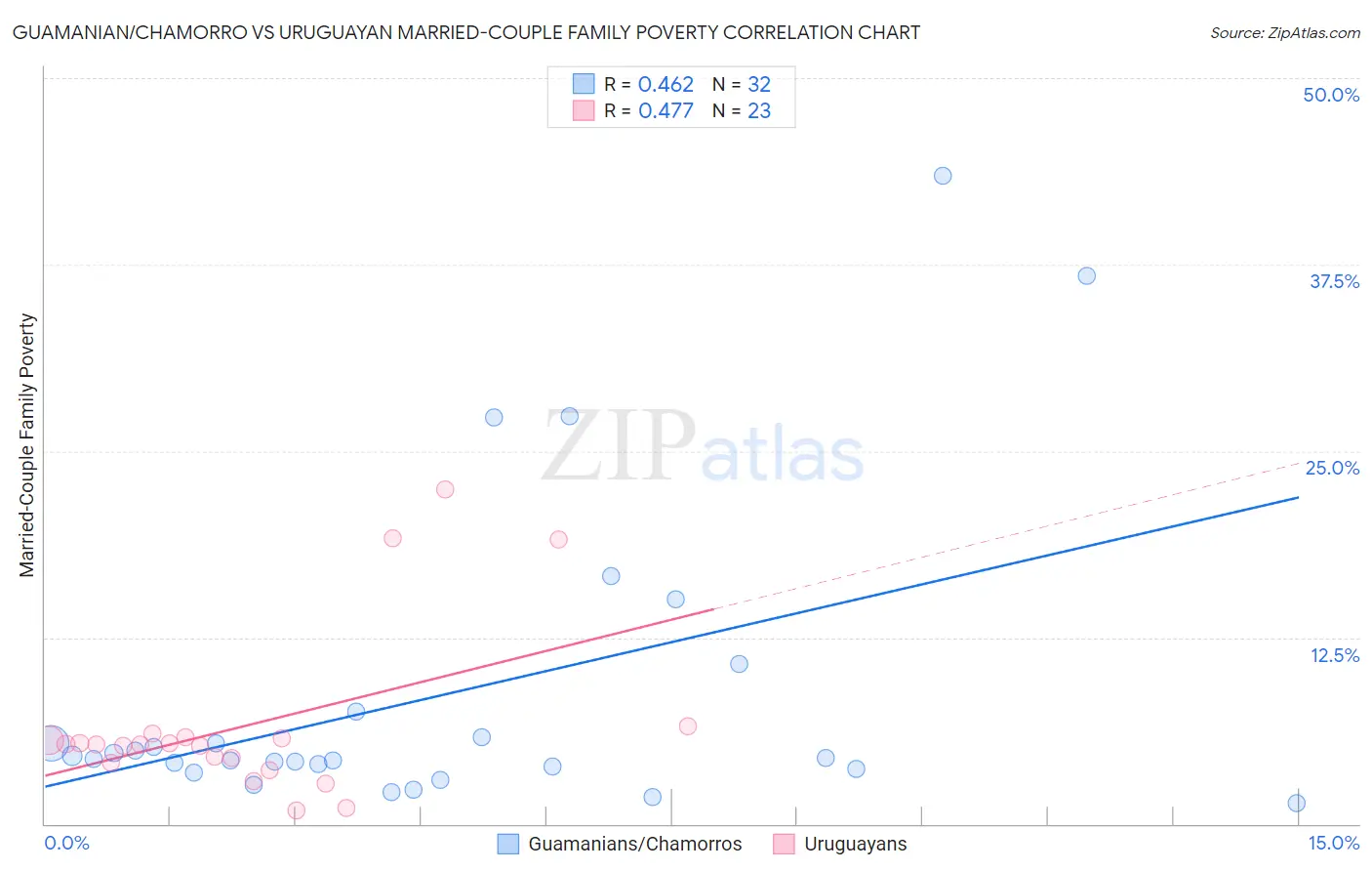 Guamanian/Chamorro vs Uruguayan Married-Couple Family Poverty
