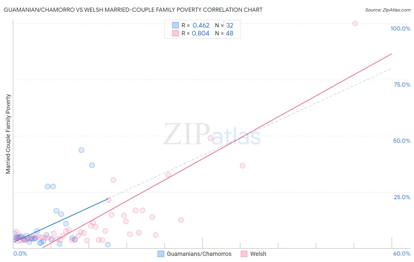 Guamanian/Chamorro vs Welsh Married-Couple Family Poverty