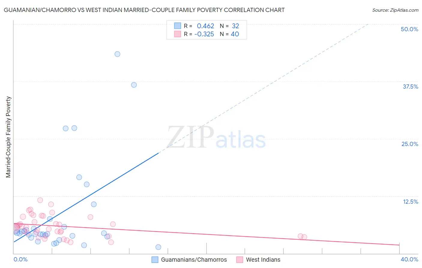 Guamanian/Chamorro vs West Indian Married-Couple Family Poverty