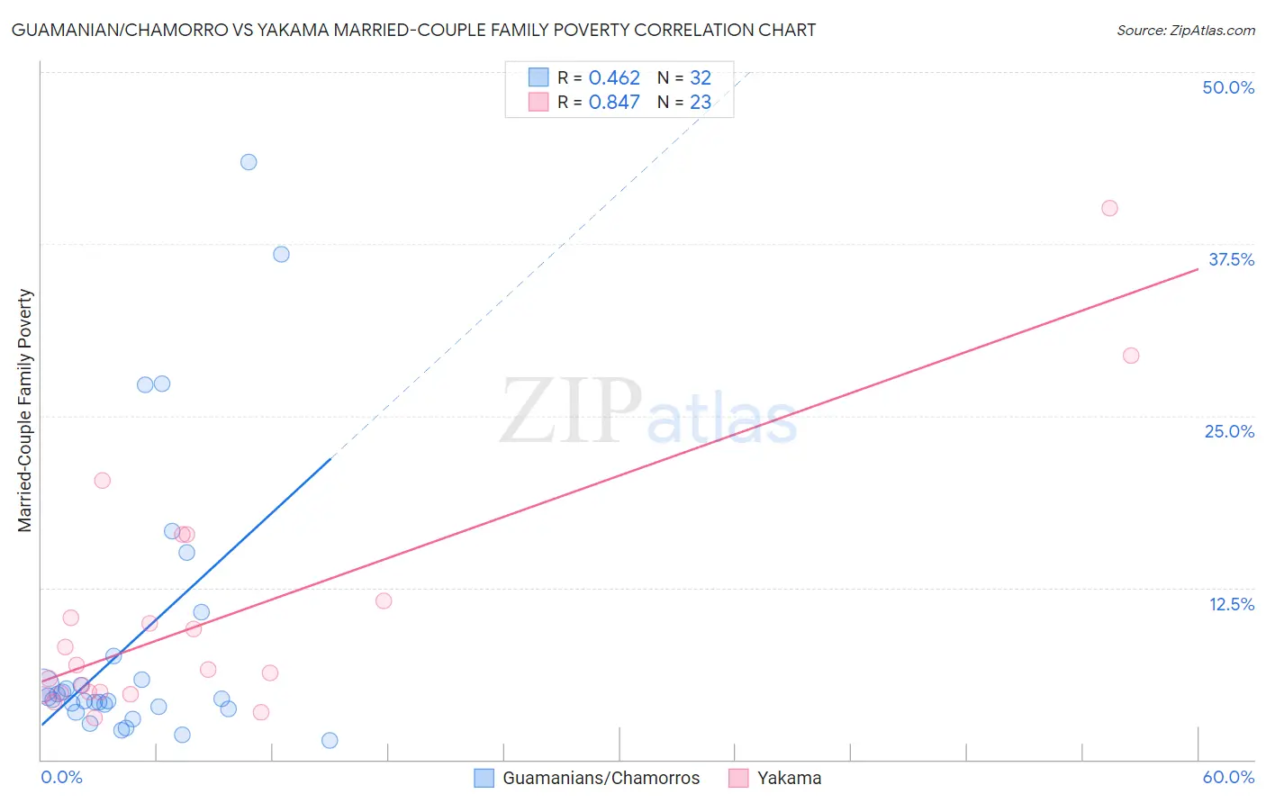 Guamanian/Chamorro vs Yakama Married-Couple Family Poverty