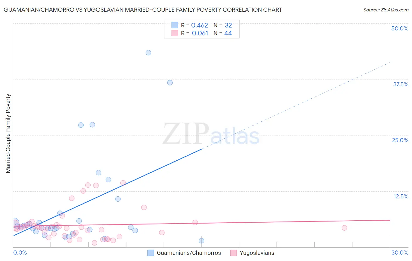 Guamanian/Chamorro vs Yugoslavian Married-Couple Family Poverty
