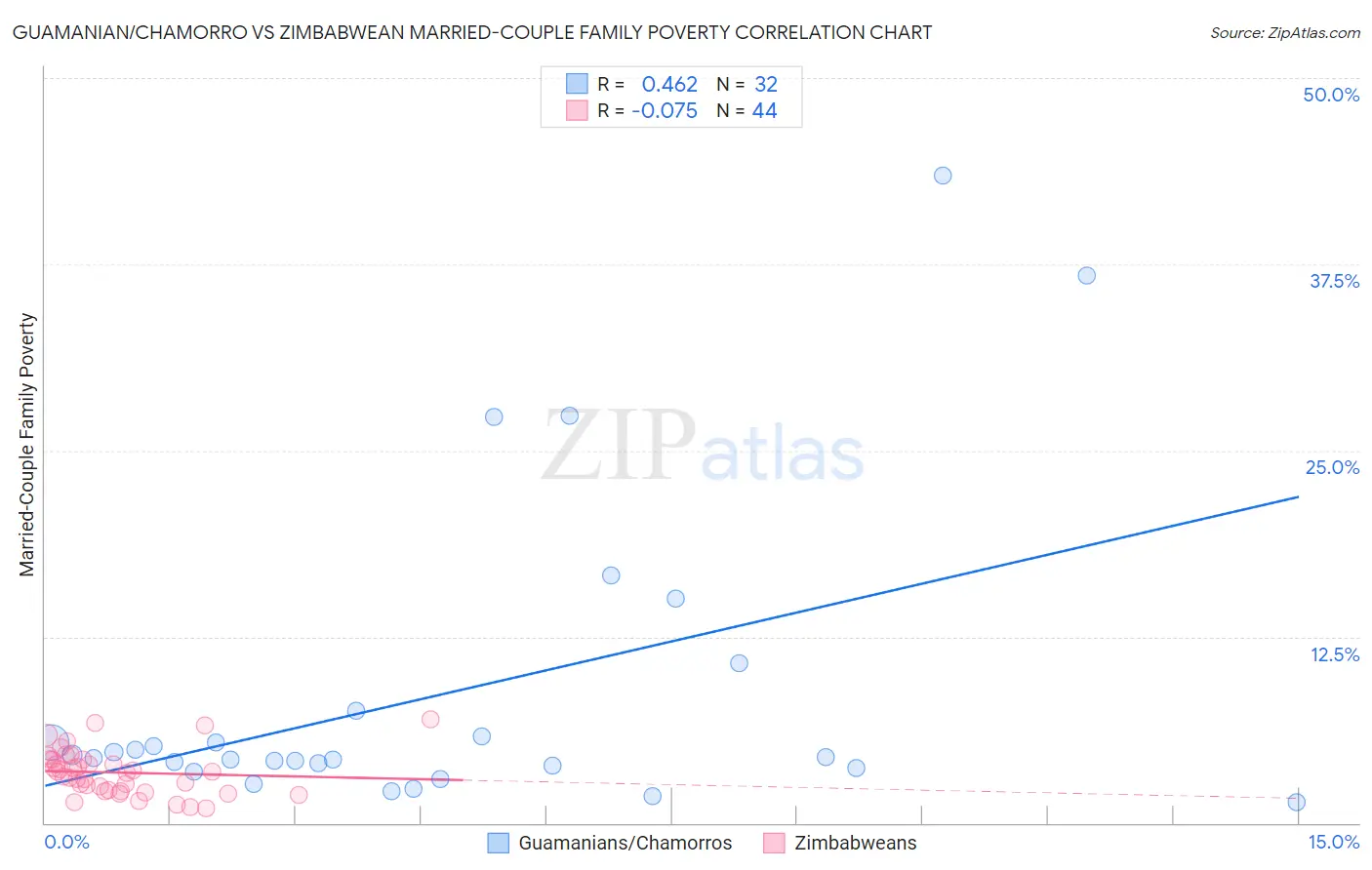 Guamanian/Chamorro vs Zimbabwean Married-Couple Family Poverty
