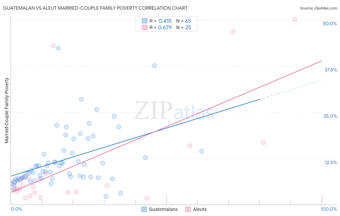 Guatemalan vs Aleut Married-Couple Family Poverty