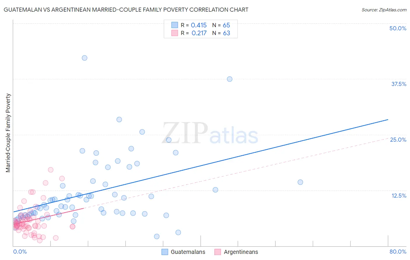 Guatemalan vs Argentinean Married-Couple Family Poverty