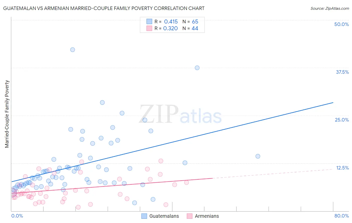 Guatemalan vs Armenian Married-Couple Family Poverty