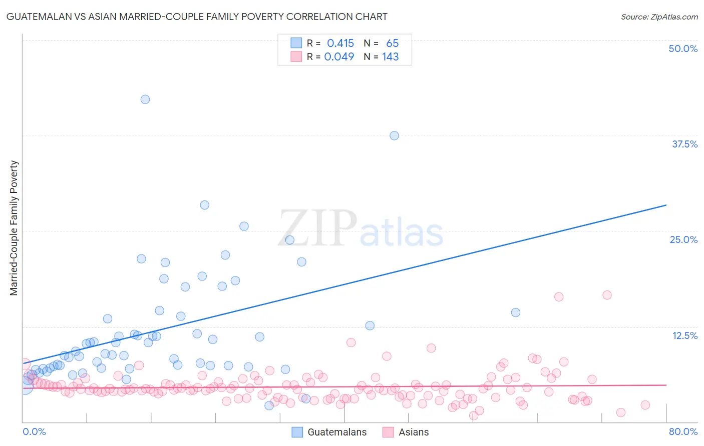 Guatemalan vs Asian Married-Couple Family Poverty