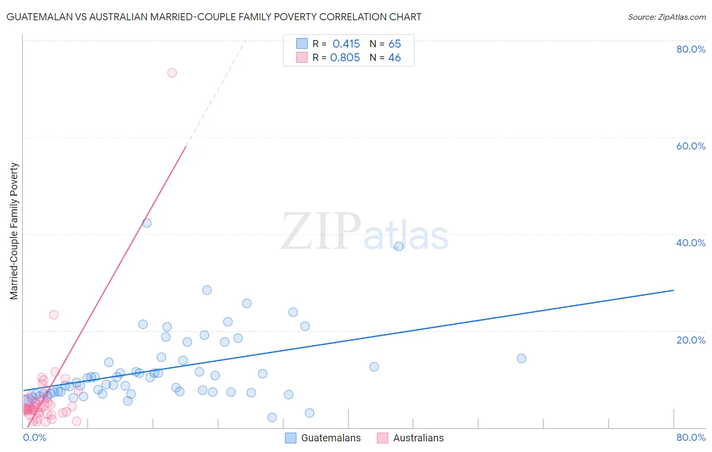 Guatemalan vs Australian Married-Couple Family Poverty