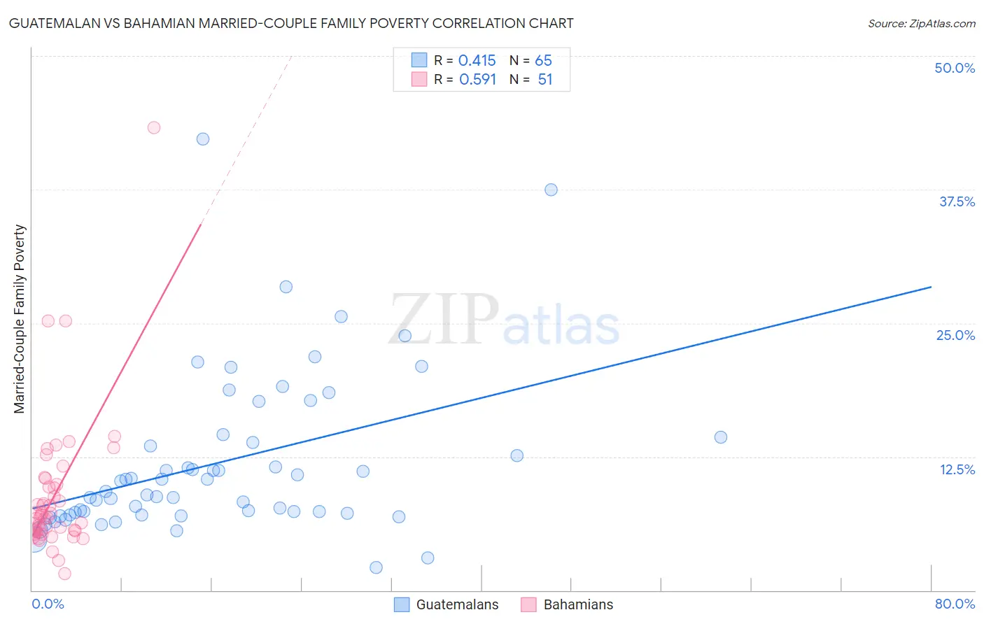 Guatemalan vs Bahamian Married-Couple Family Poverty