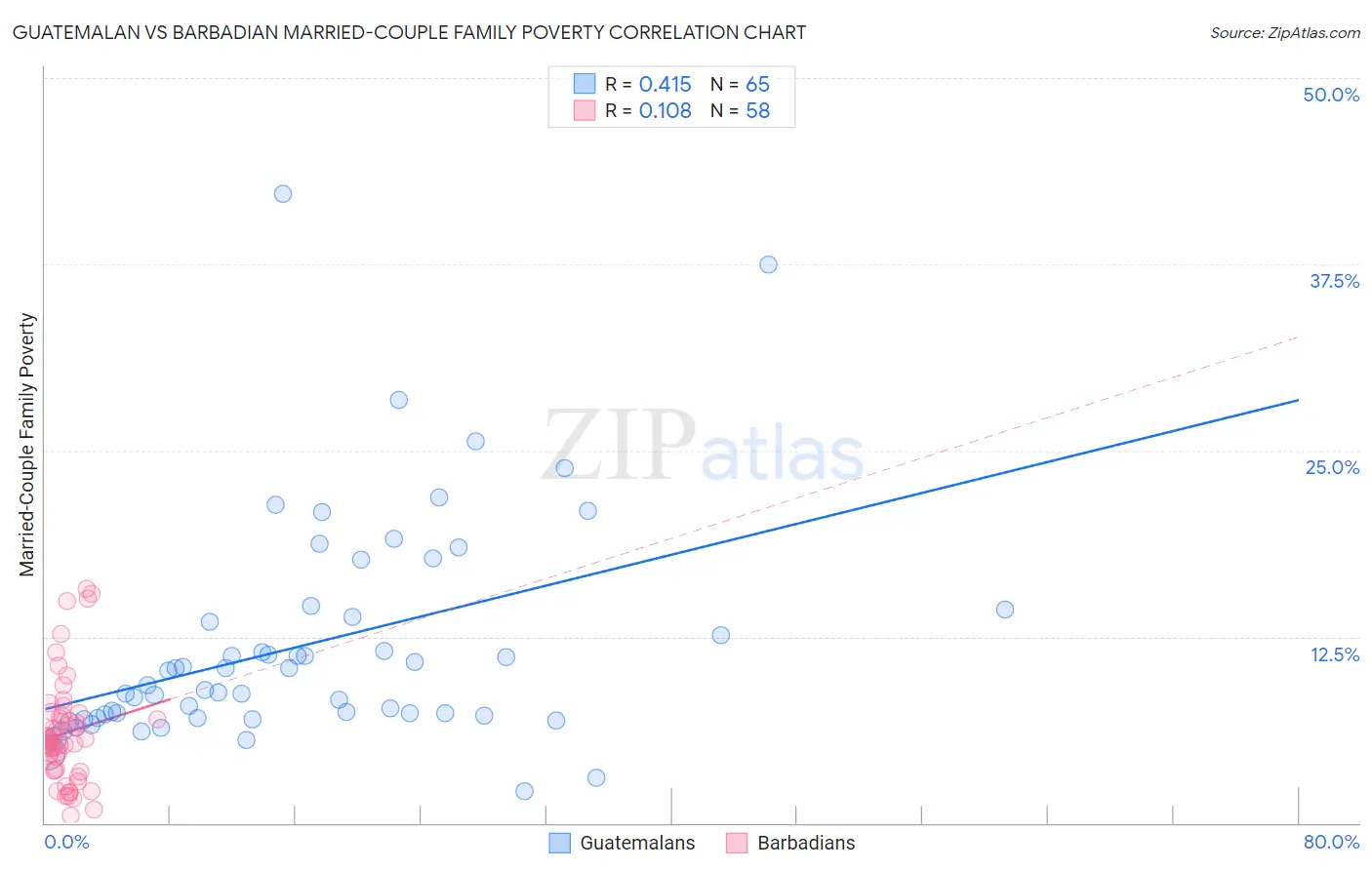 Guatemalan vs Barbadian Married-Couple Family Poverty