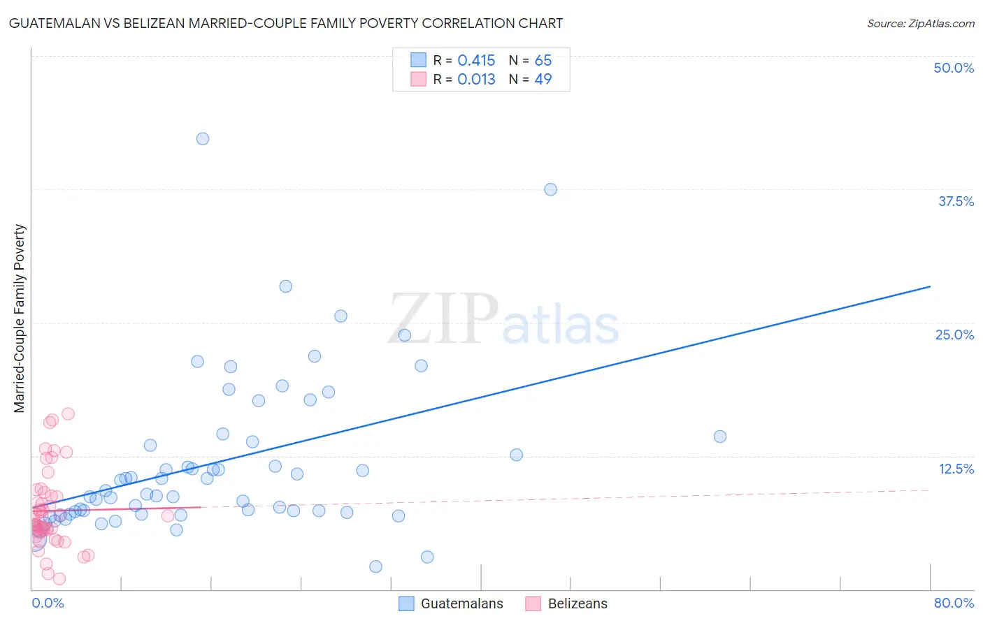 Guatemalan vs Belizean Married-Couple Family Poverty