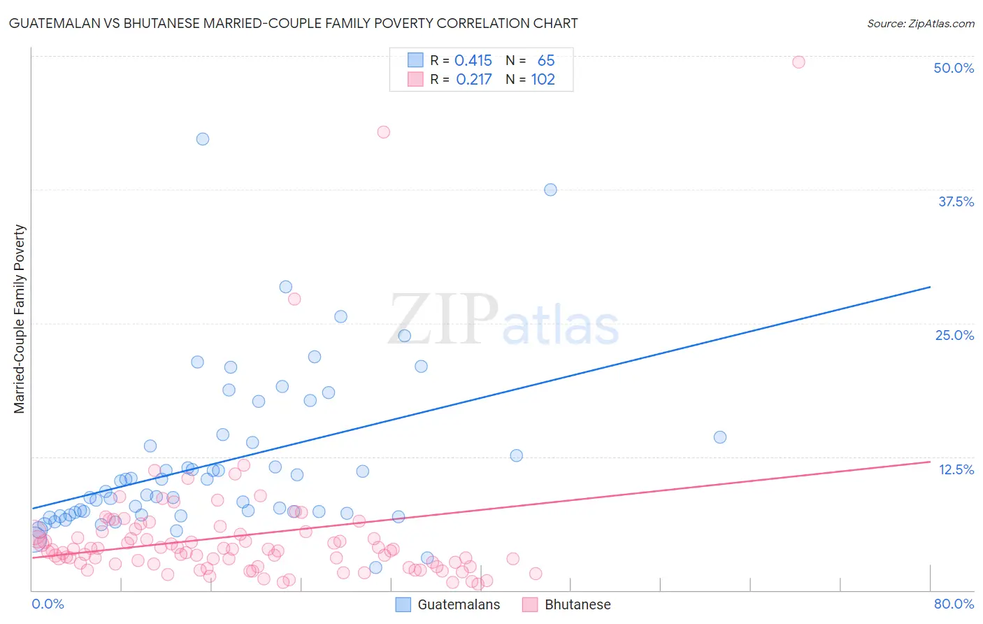 Guatemalan vs Bhutanese Married-Couple Family Poverty