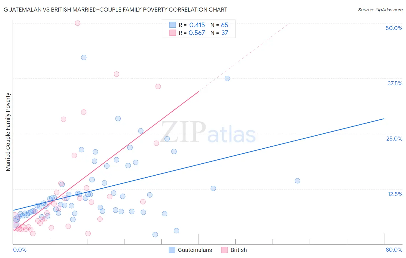 Guatemalan vs British Married-Couple Family Poverty