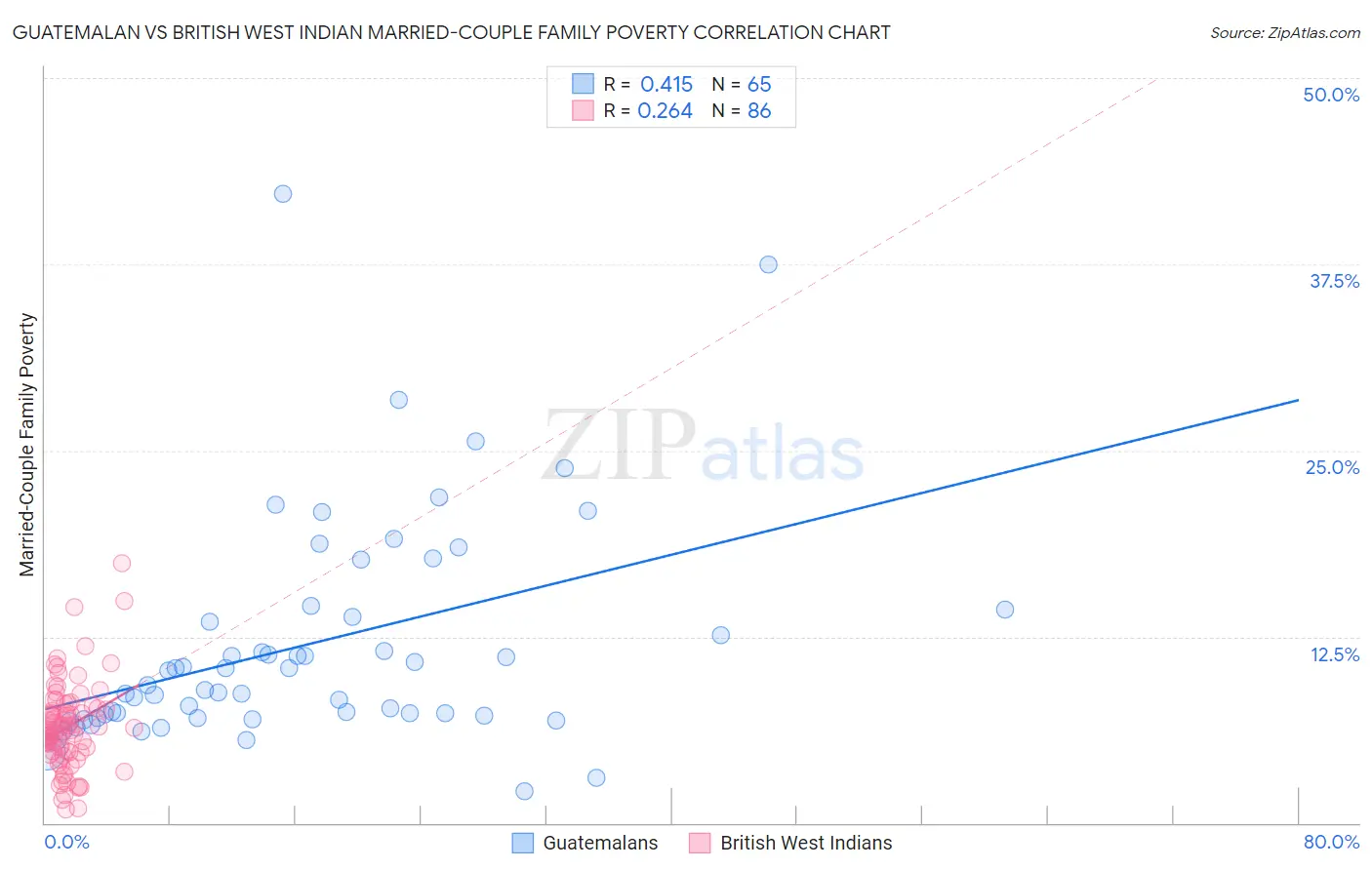 Guatemalan vs British West Indian Married-Couple Family Poverty