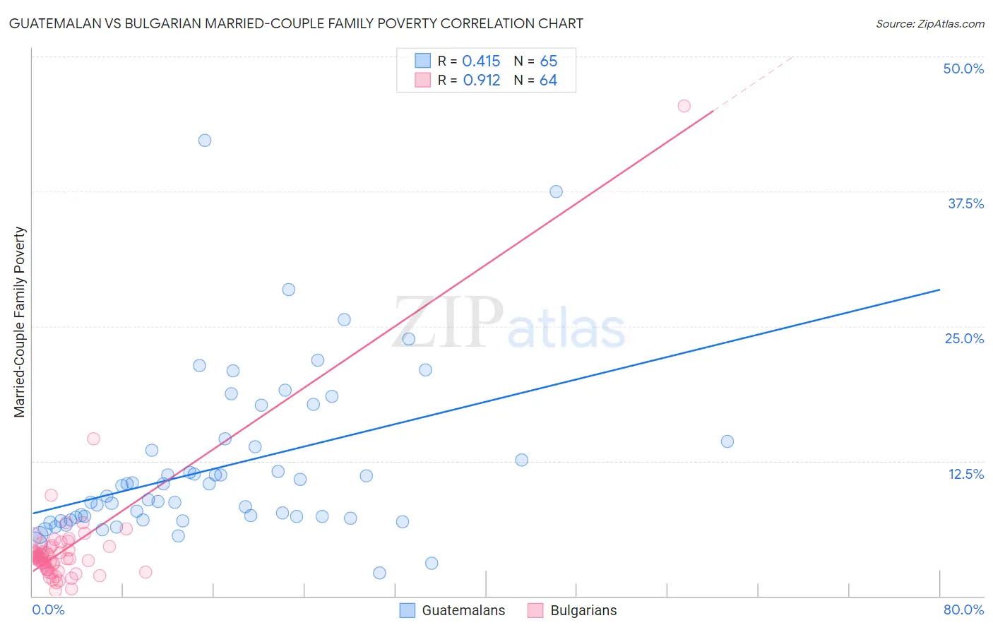 Guatemalan vs Bulgarian Married-Couple Family Poverty