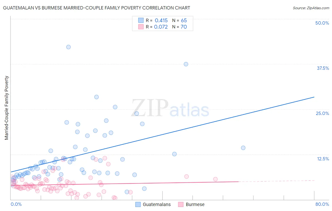 Guatemalan vs Burmese Married-Couple Family Poverty