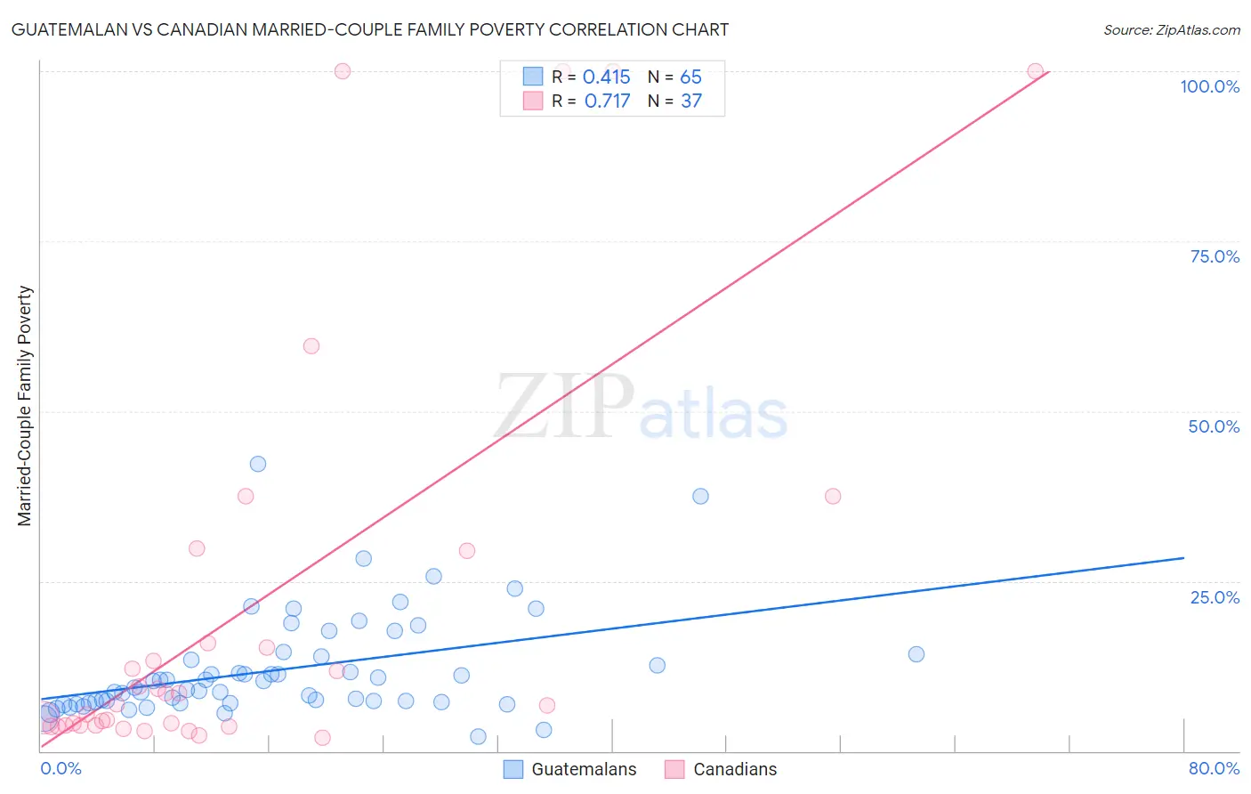 Guatemalan vs Canadian Married-Couple Family Poverty