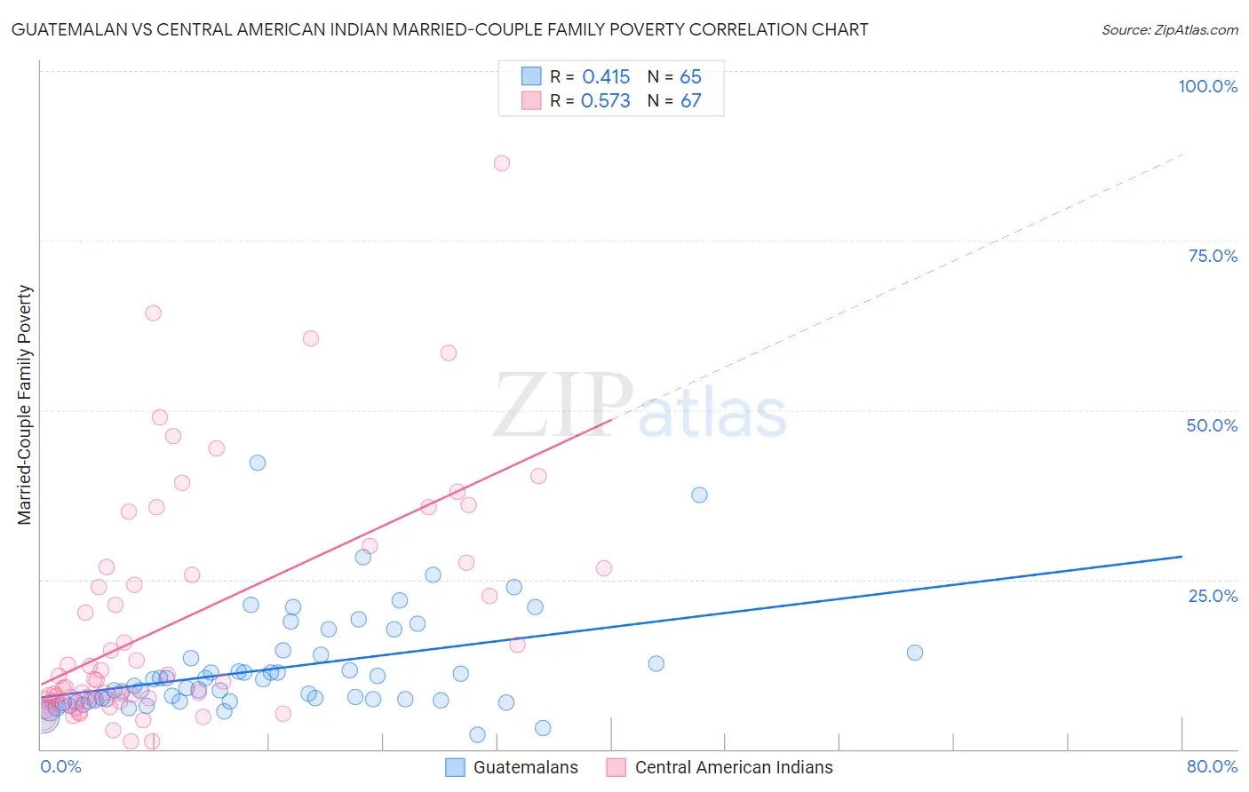 Guatemalan vs Central American Indian Married-Couple Family Poverty