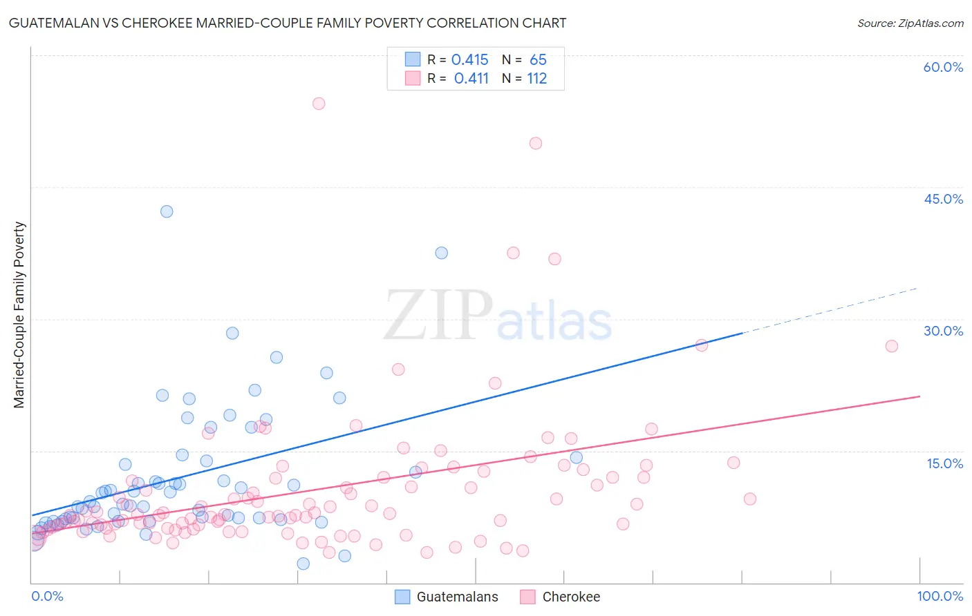 Guatemalan vs Cherokee Married-Couple Family Poverty