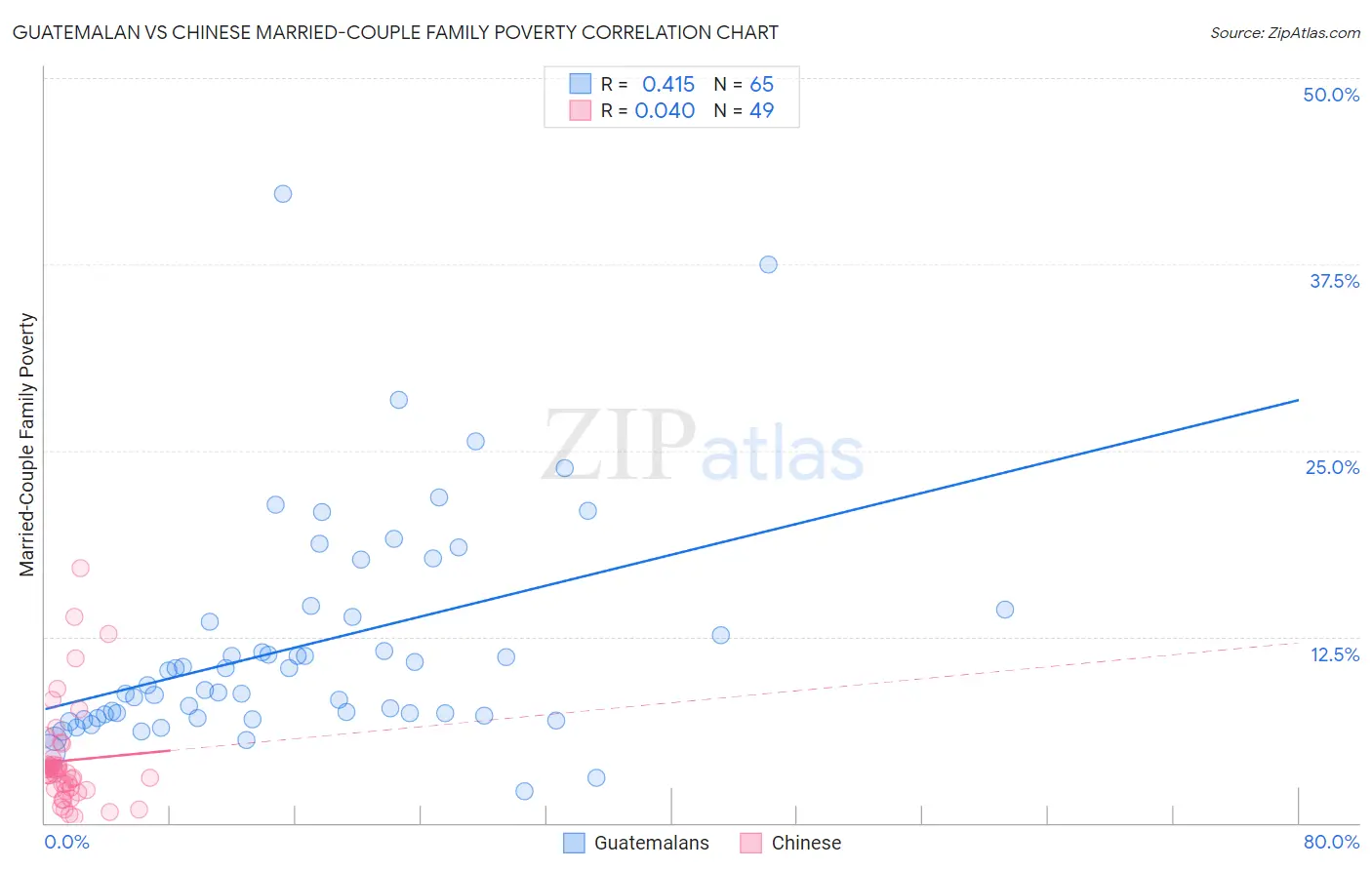 Guatemalan vs Chinese Married-Couple Family Poverty