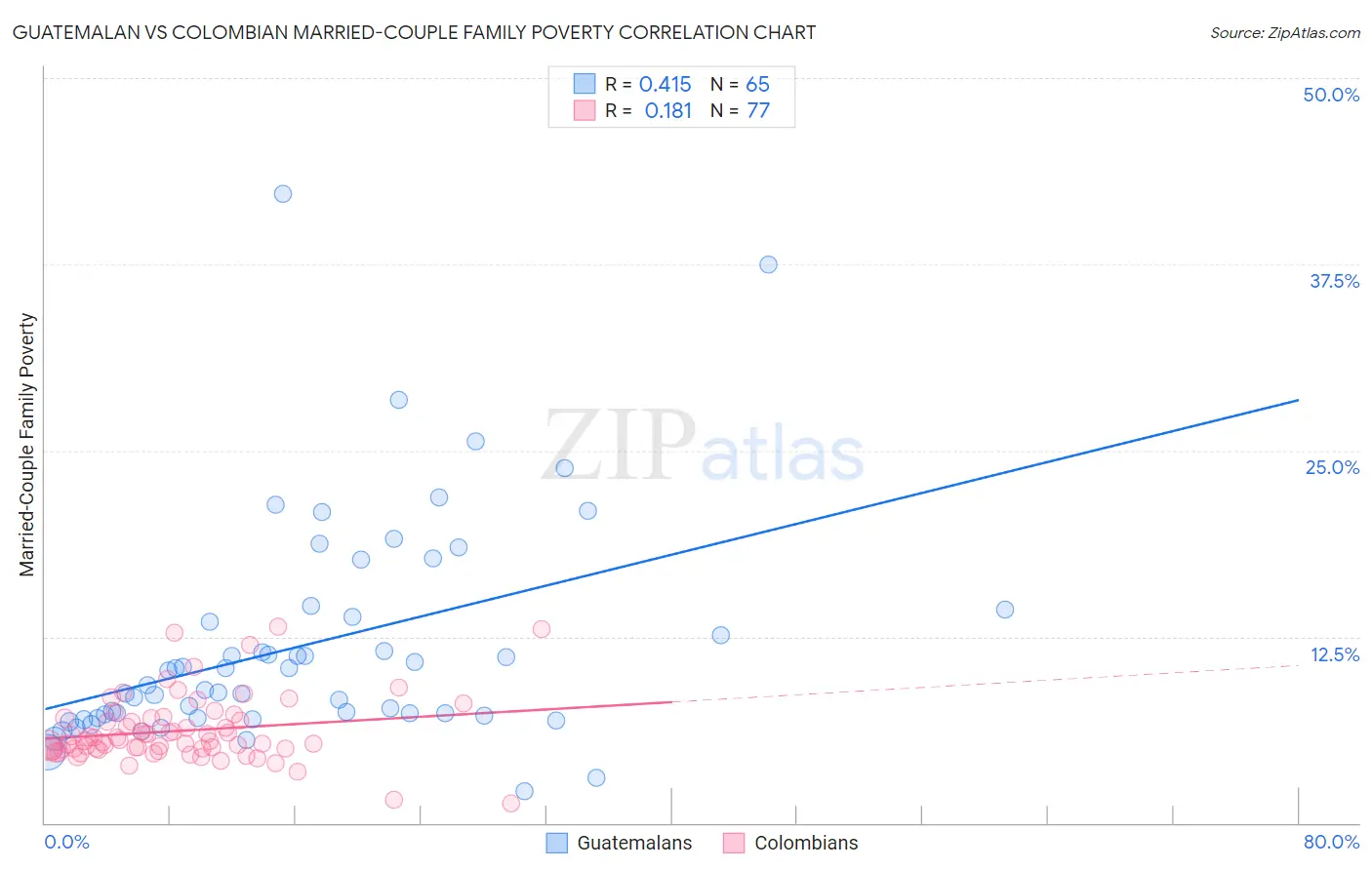 Guatemalan vs Colombian Married-Couple Family Poverty