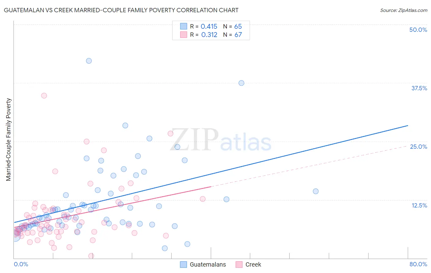 Guatemalan vs Creek Married-Couple Family Poverty