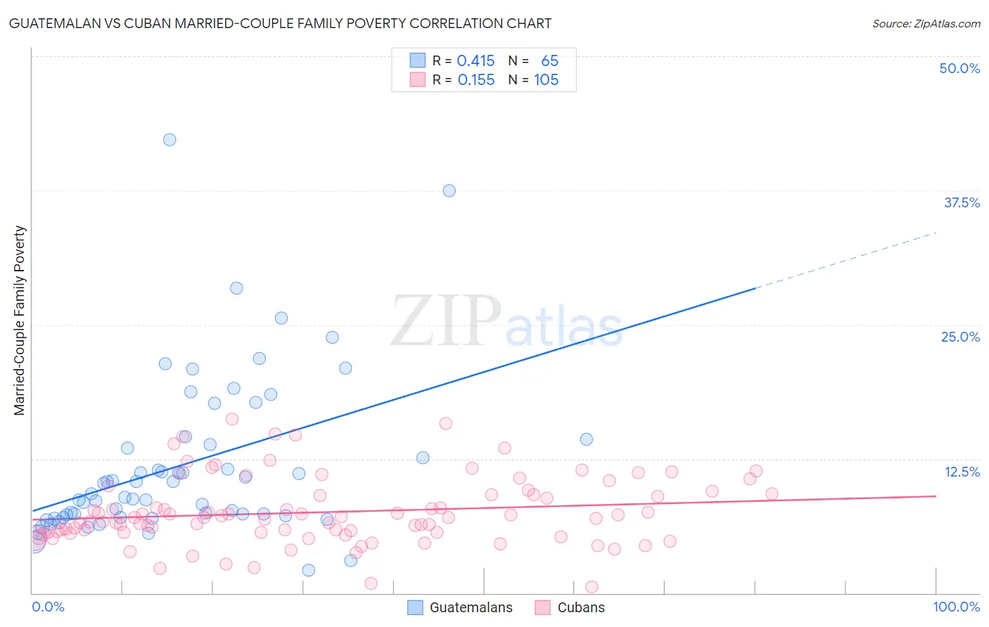 Guatemalan vs Cuban Married-Couple Family Poverty