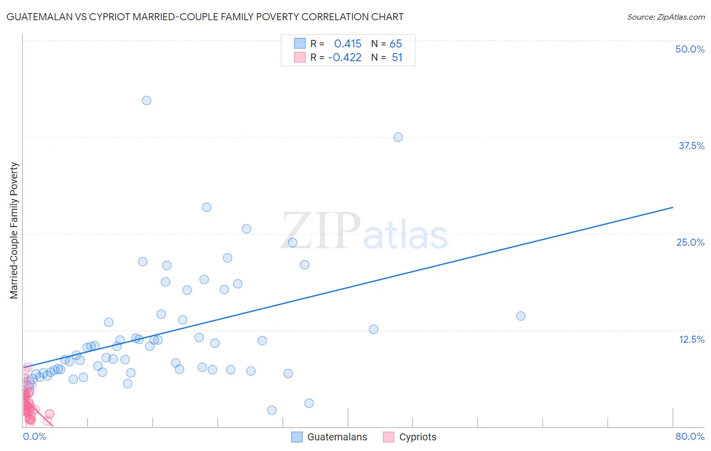 Guatemalan vs Cypriot Married-Couple Family Poverty