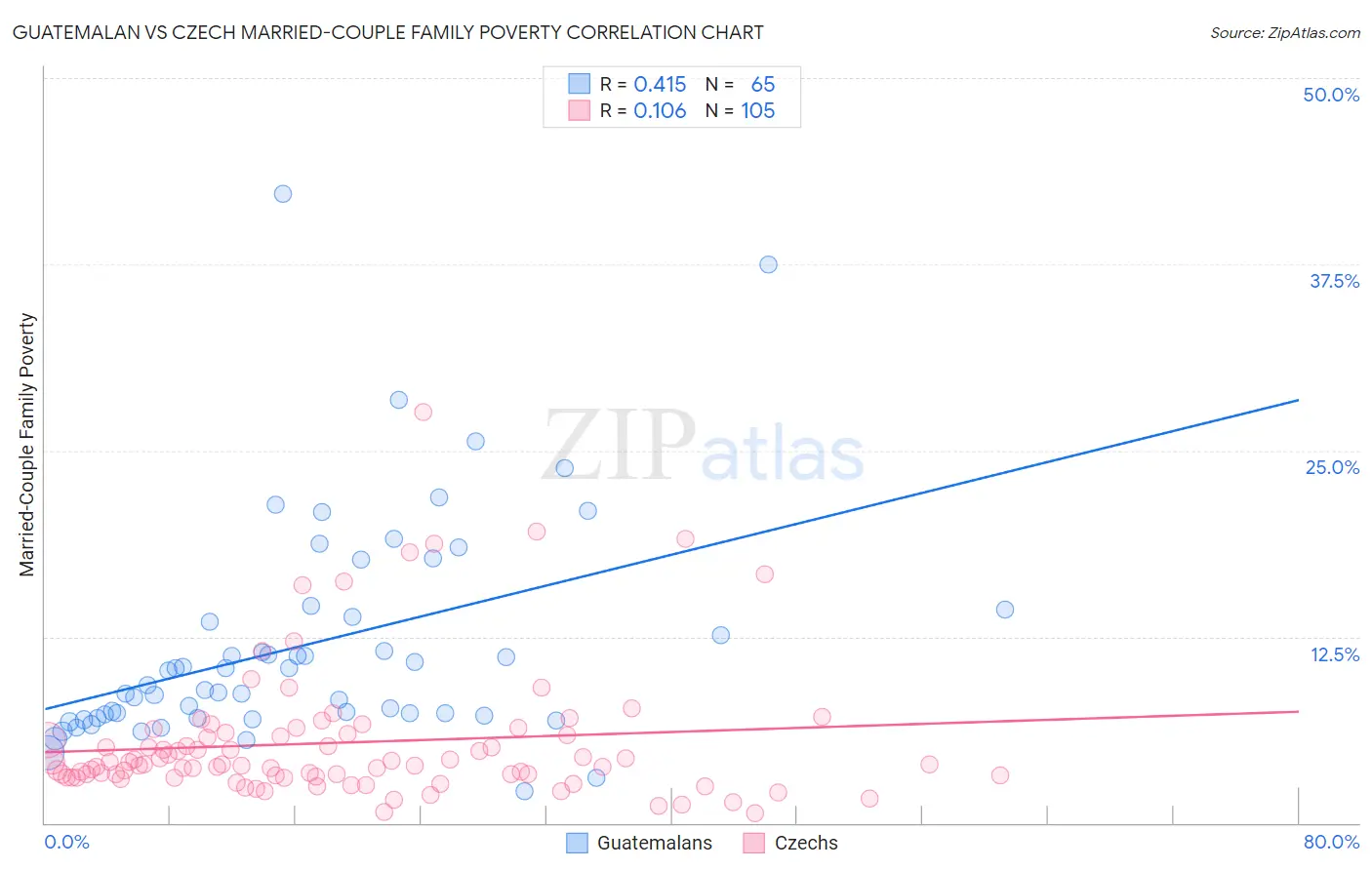 Guatemalan vs Czech Married-Couple Family Poverty