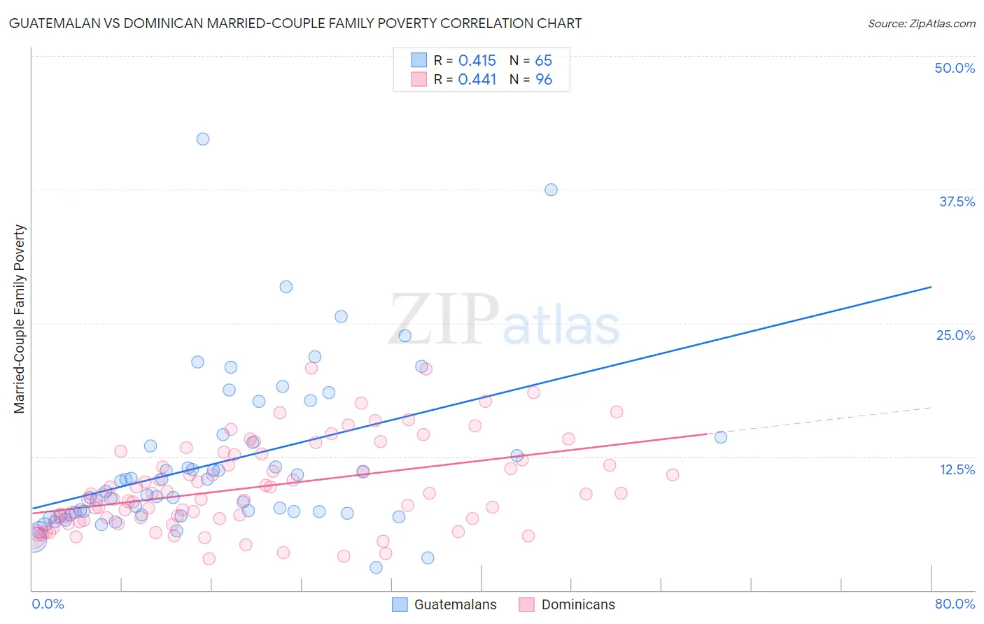 Guatemalan vs Dominican Married-Couple Family Poverty