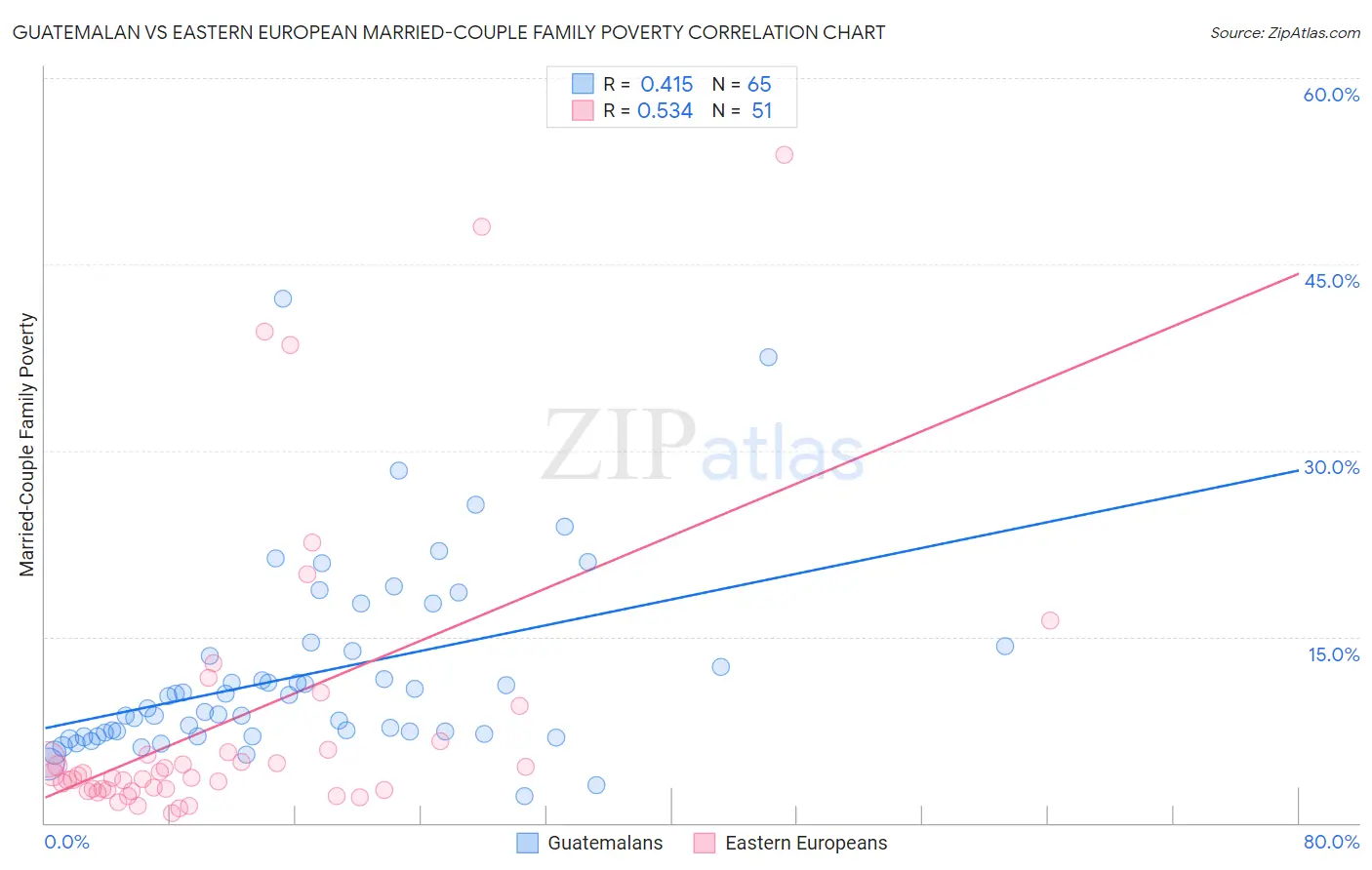 Guatemalan vs Eastern European Married-Couple Family Poverty