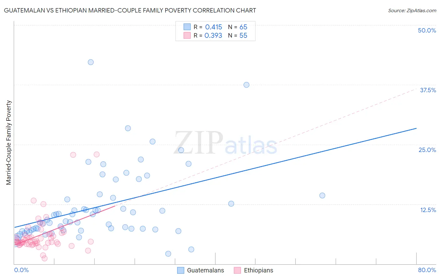 Guatemalan vs Ethiopian Married-Couple Family Poverty