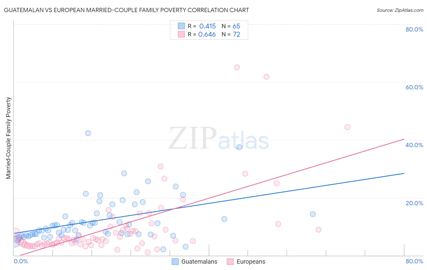 Guatemalan vs European Married-Couple Family Poverty