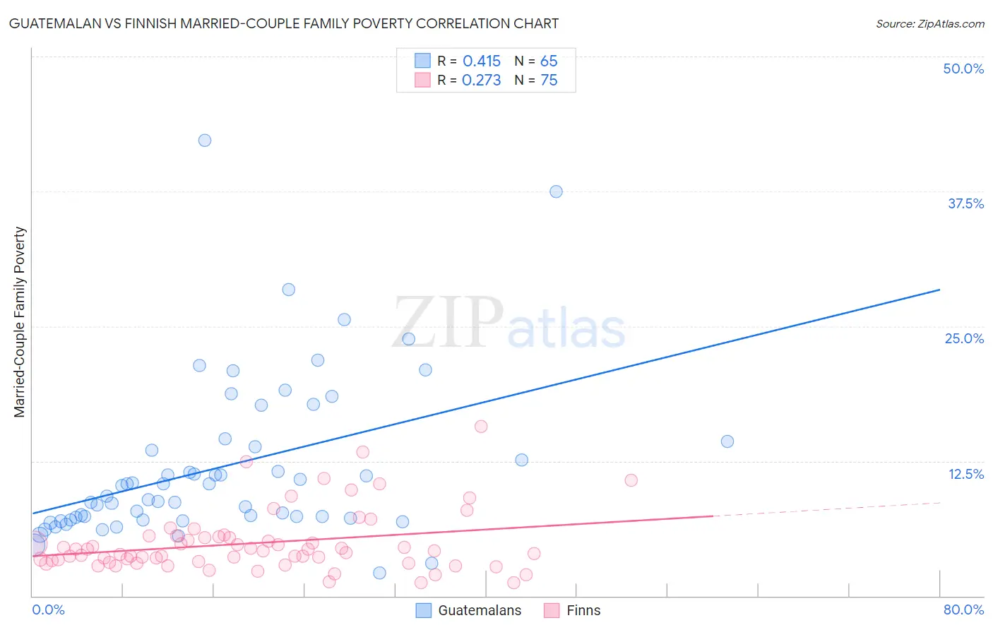Guatemalan vs Finnish Married-Couple Family Poverty
