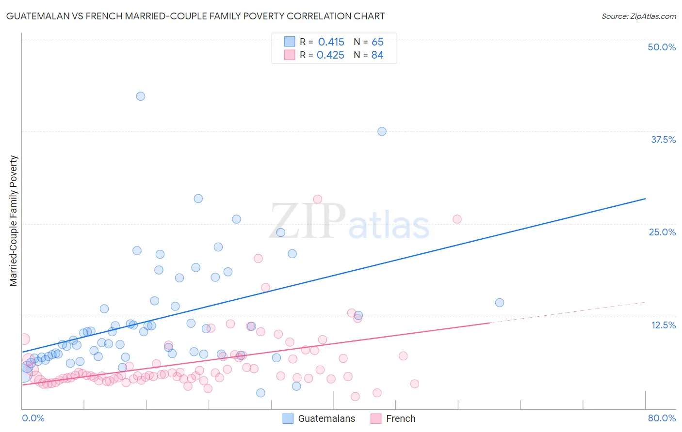 Guatemalan vs French Married-Couple Family Poverty