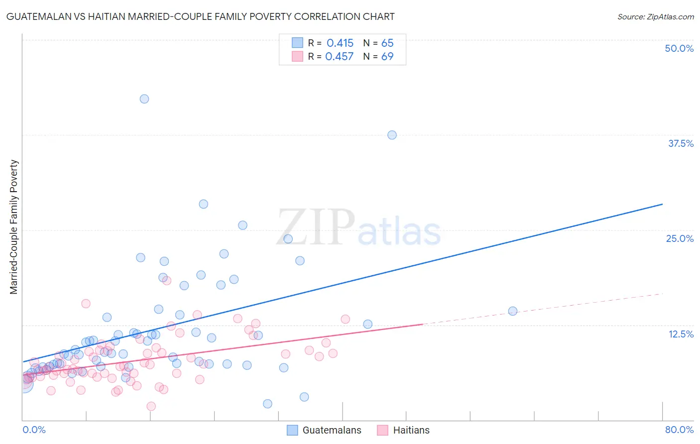 Guatemalan vs Haitian Married-Couple Family Poverty