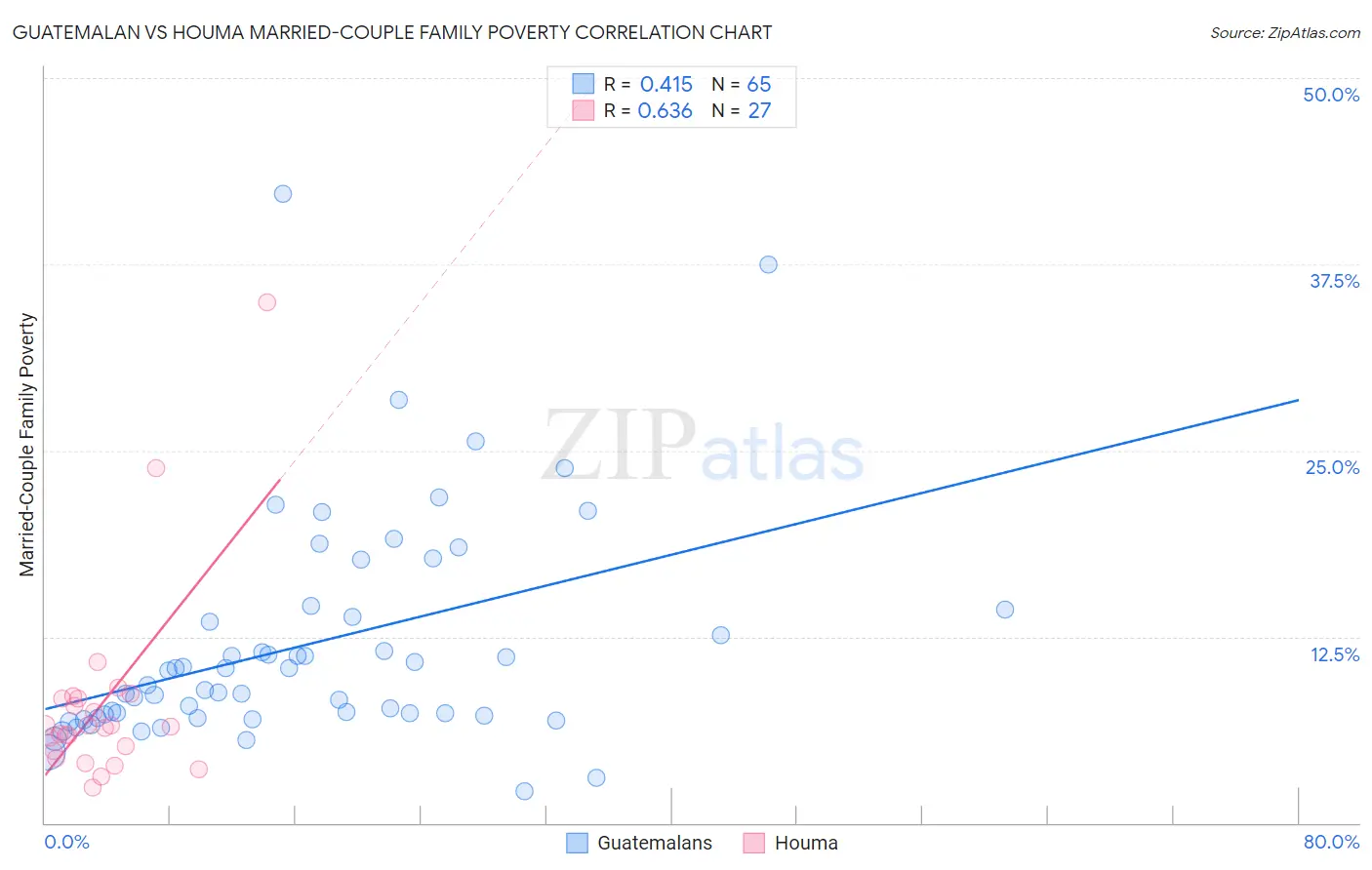 Guatemalan vs Houma Married-Couple Family Poverty