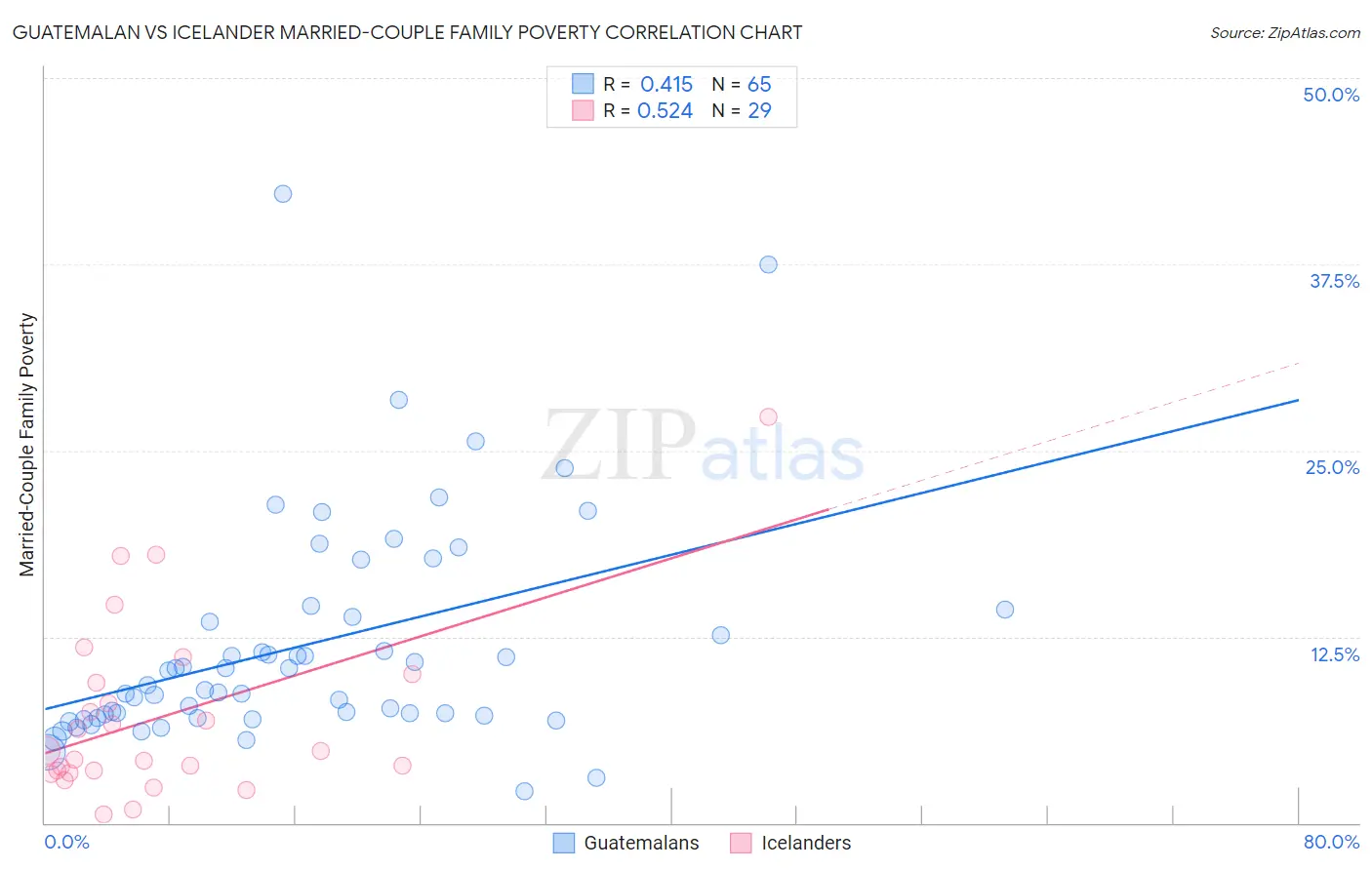 Guatemalan vs Icelander Married-Couple Family Poverty