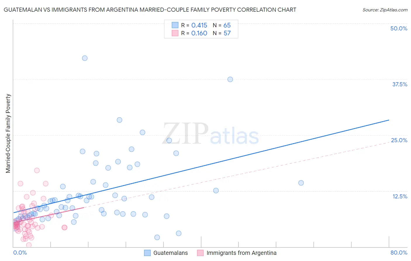 Guatemalan vs Immigrants from Argentina Married-Couple Family Poverty