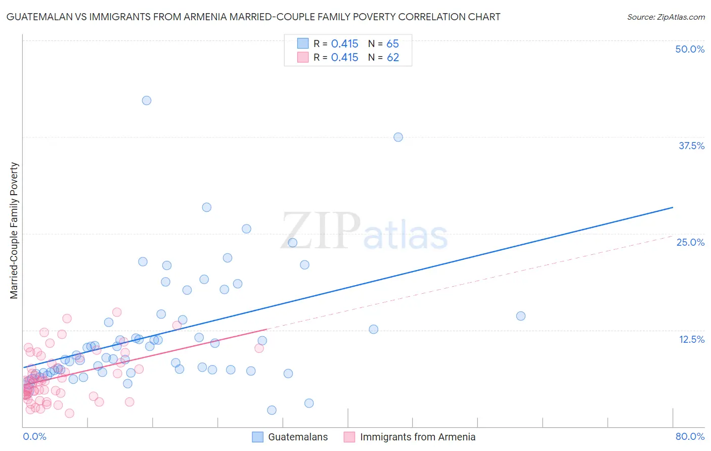 Guatemalan vs Immigrants from Armenia Married-Couple Family Poverty