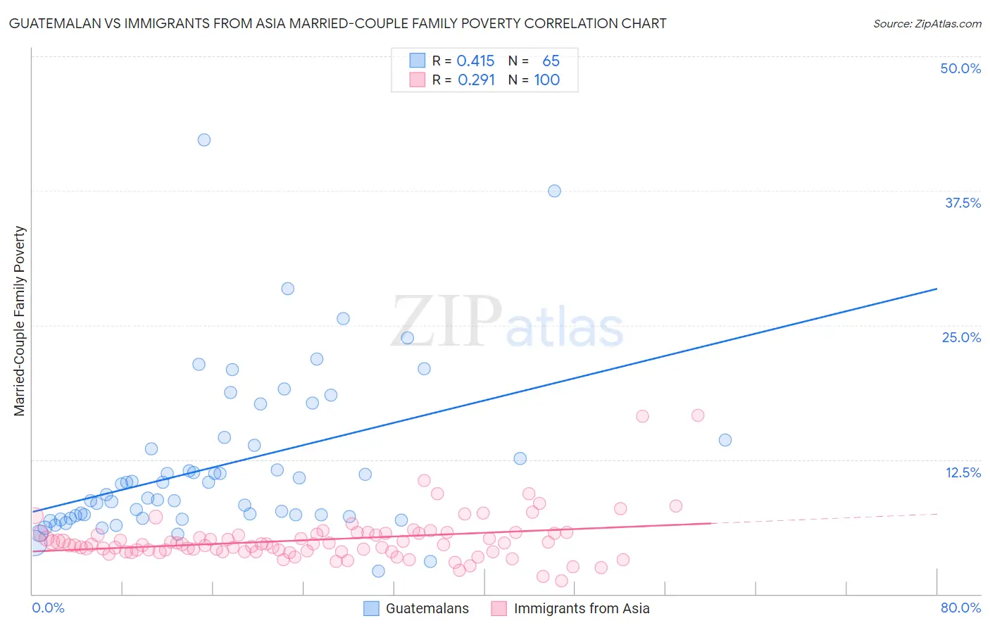 Guatemalan vs Immigrants from Asia Married-Couple Family Poverty