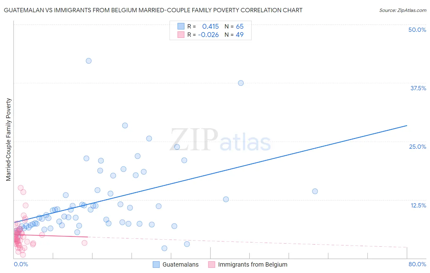 Guatemalan vs Immigrants from Belgium Married-Couple Family Poverty