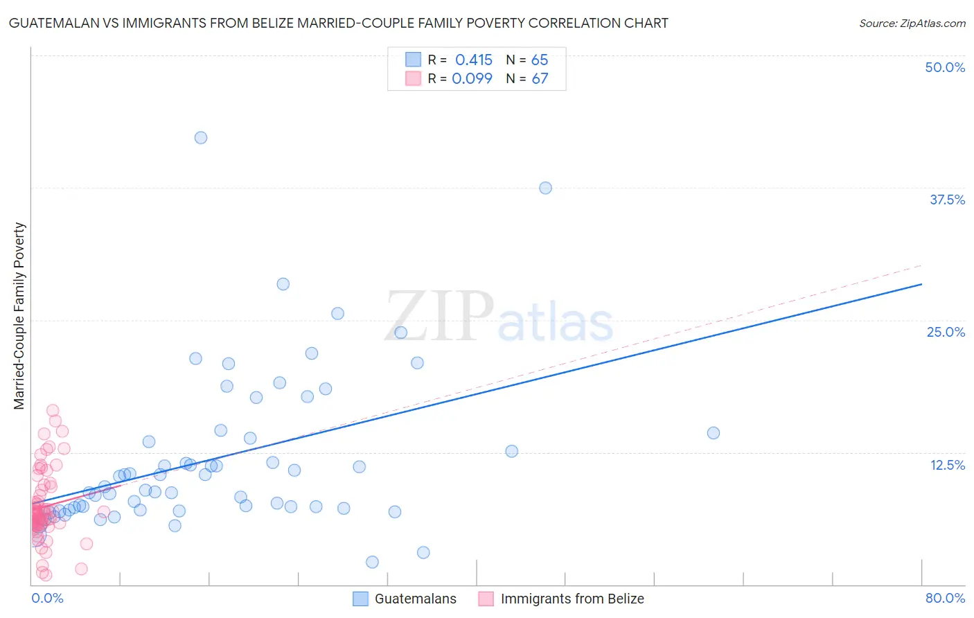 Guatemalan vs Immigrants from Belize Married-Couple Family Poverty